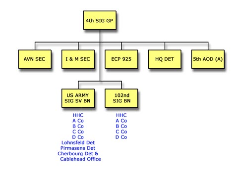 USAREUR Org Charts - 4th Sig Gp 1956